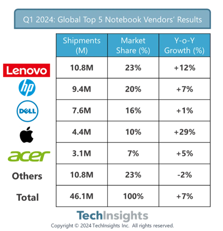 全球笔记本电脑市场持续增长：2024年Q1出货量达4610万台，联想领跑市场